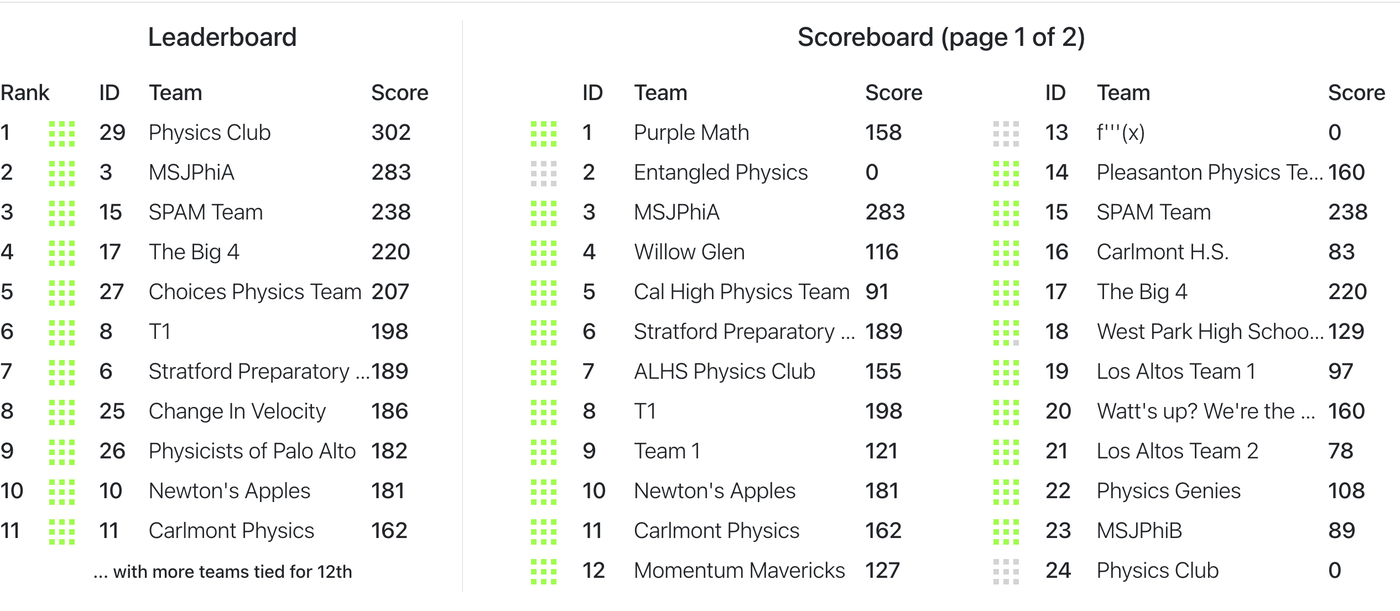 Guts Scoreboard showing a live leaderboard and team scores